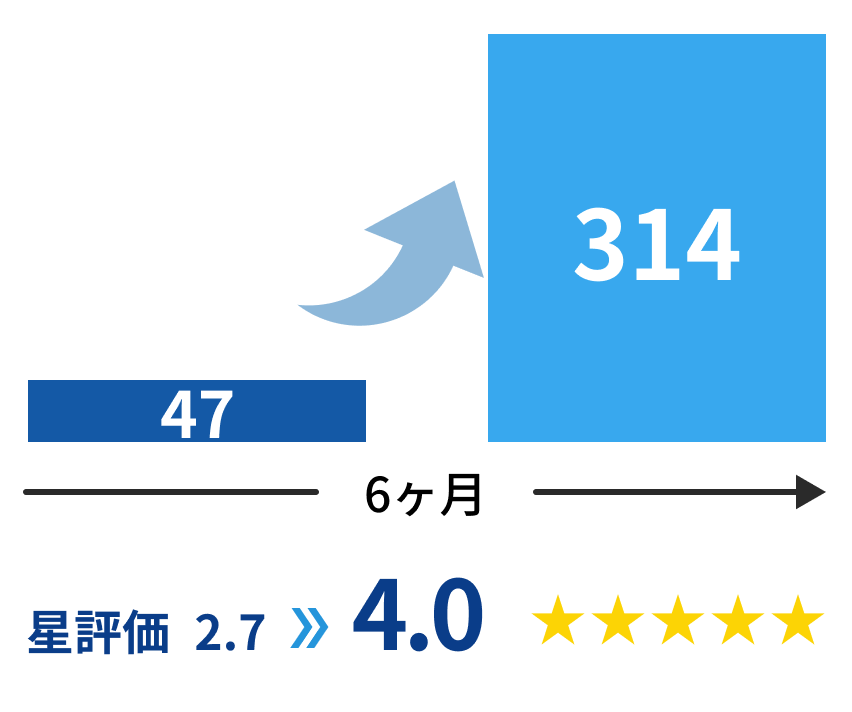 東京都 焼肉店 様の事例