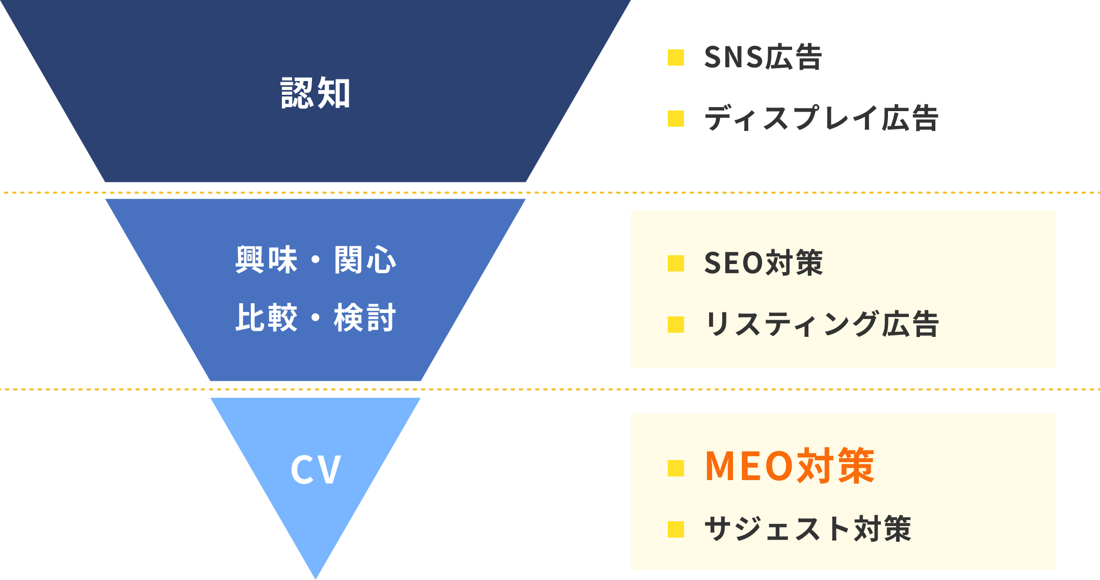 購買動機の高いユーザへの接点について