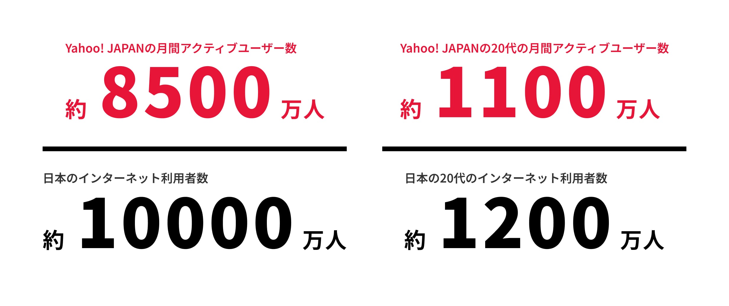 Yahoo! JAPAN 利用ユーザー